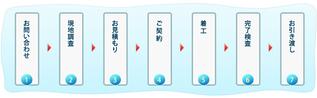 お問い合わせからの流れ